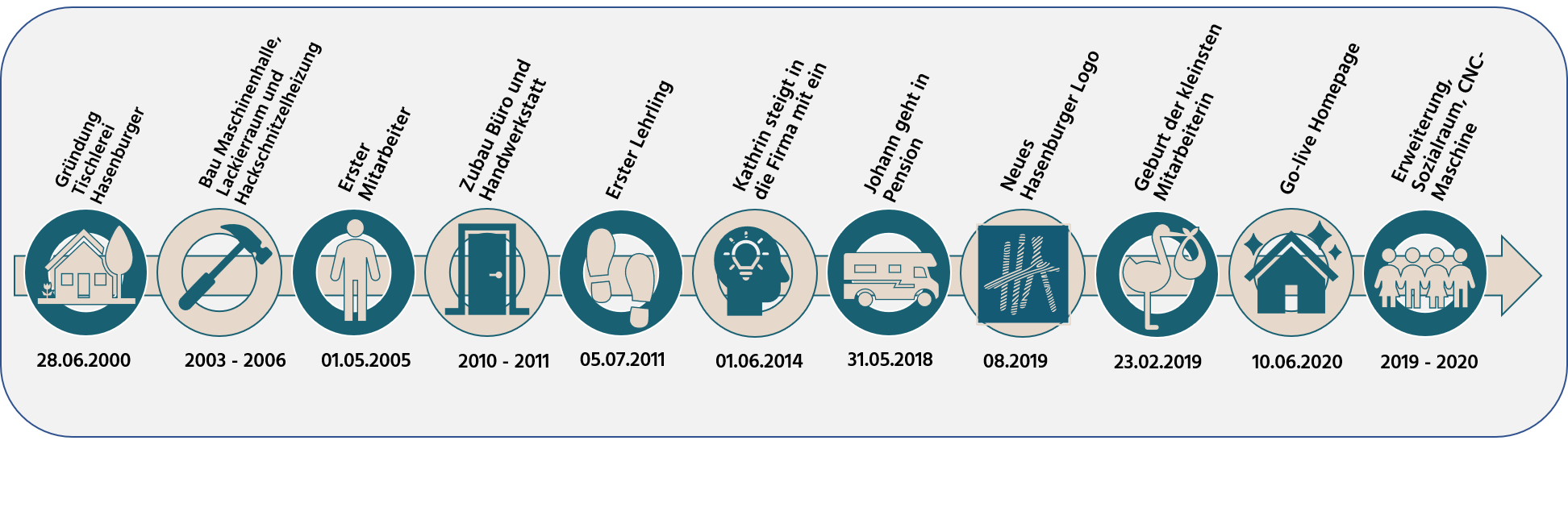 Milestones 20 Jahre HA